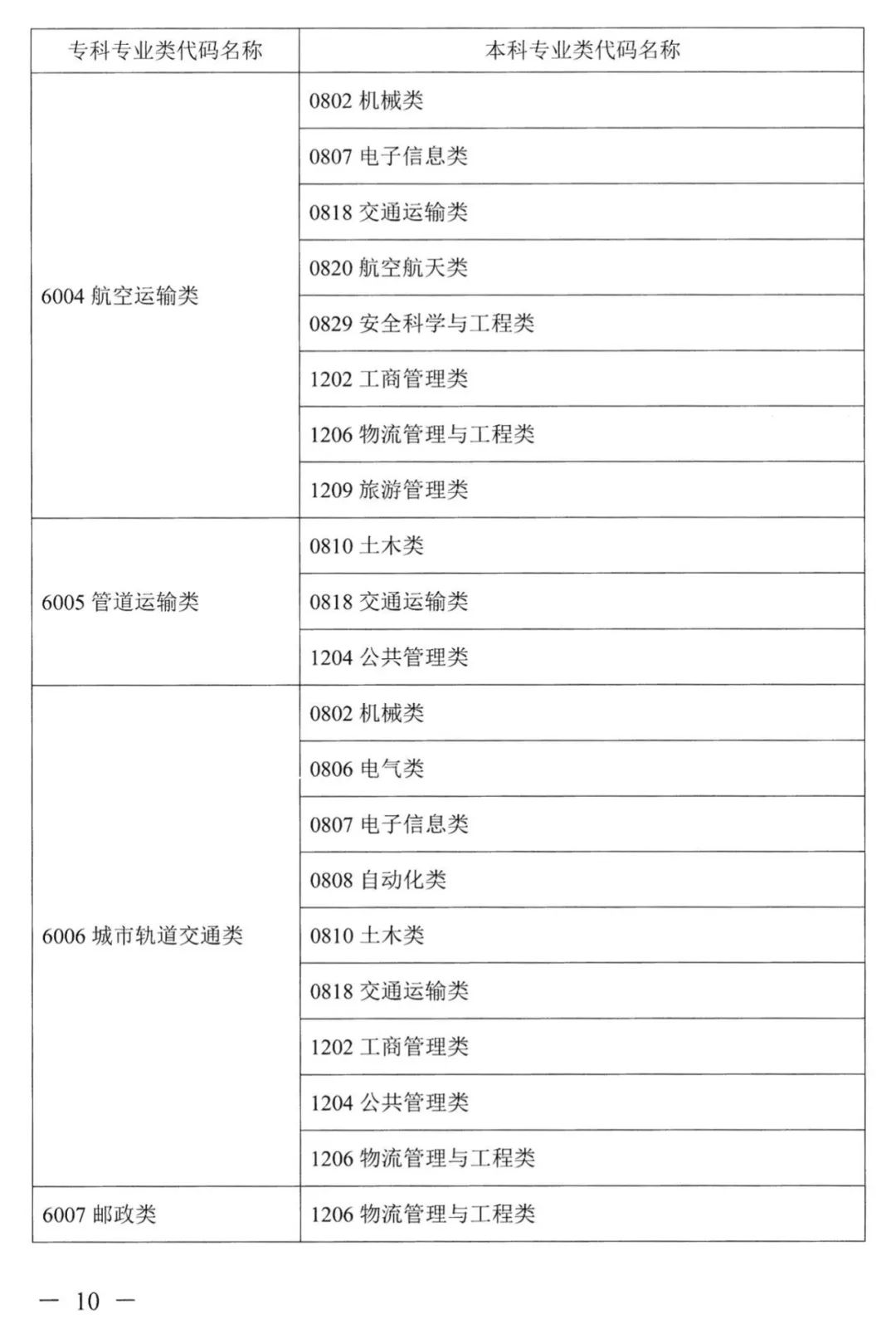 2022年湖南普通高校專升本考試對應專業(yè)(類)指導目錄 2022年湖南普通高校專升本考試對應專業(yè)(類)指導目錄