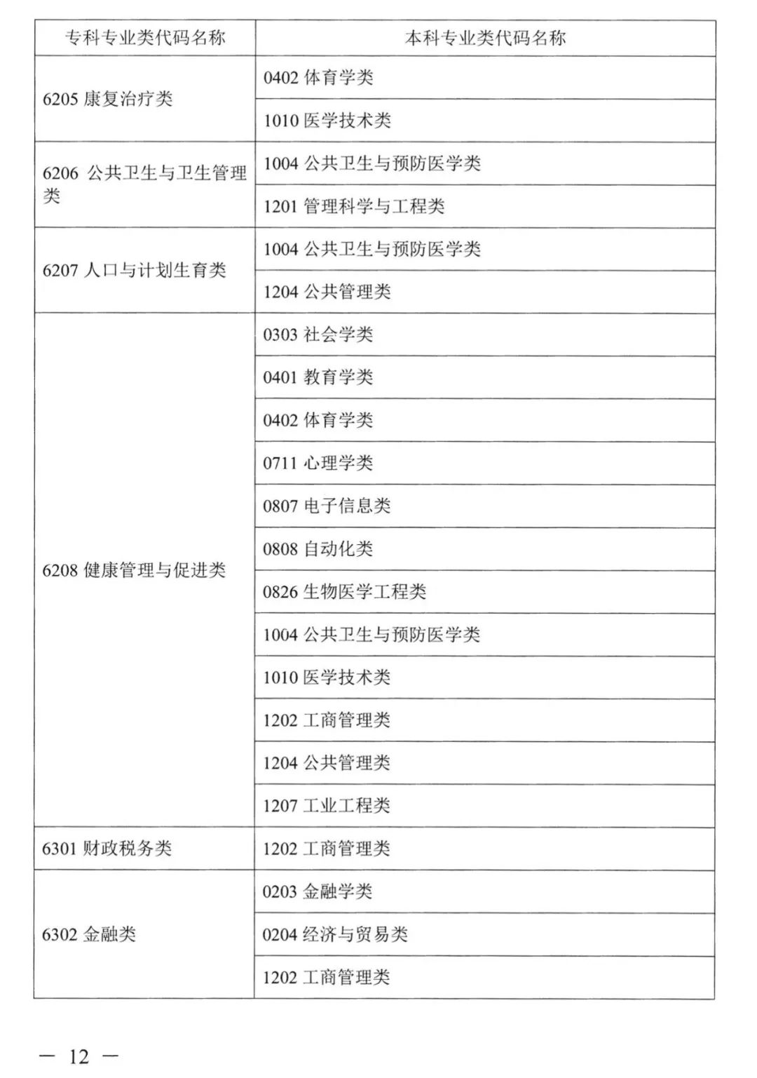 2022年湖南普通高校專升本考試對應專業(yè)(類)指導目錄 2022年湖南普通高校專升本考試對應專業(yè)(類)指導目錄
