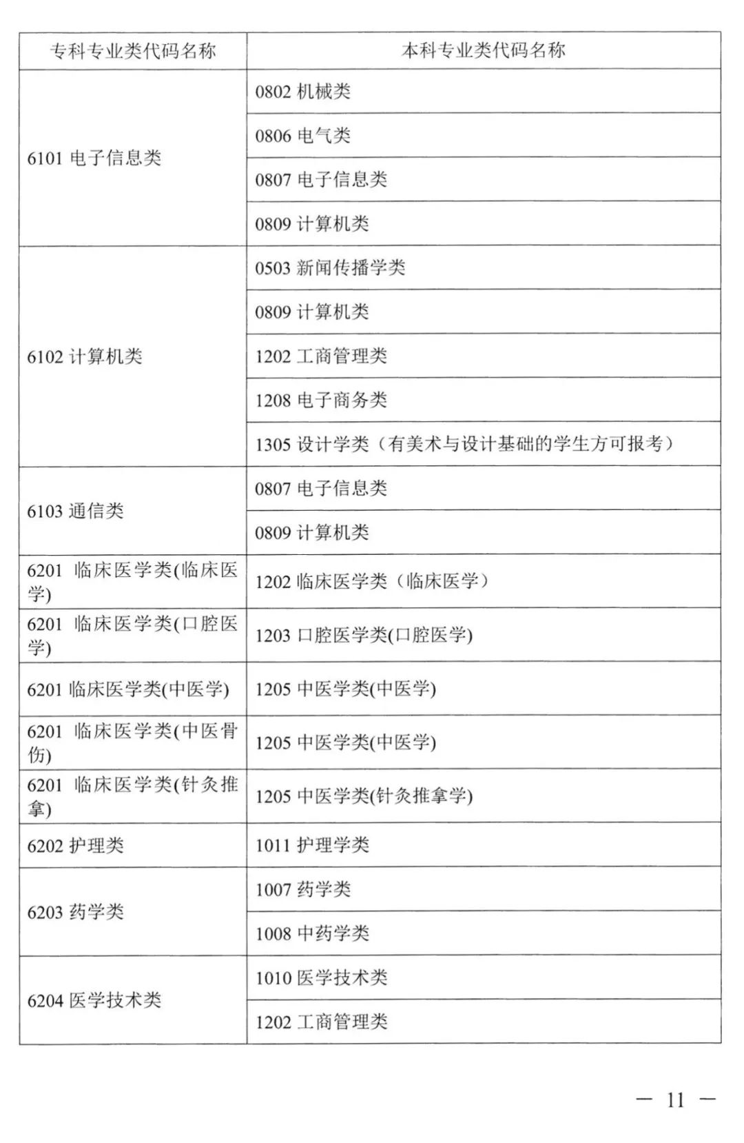 2022年湖南普通高校專升本考試對應專業(yè)(類)指導目錄 2022年湖南普通高校專升本考試對應專業(yè)(類)指導目錄