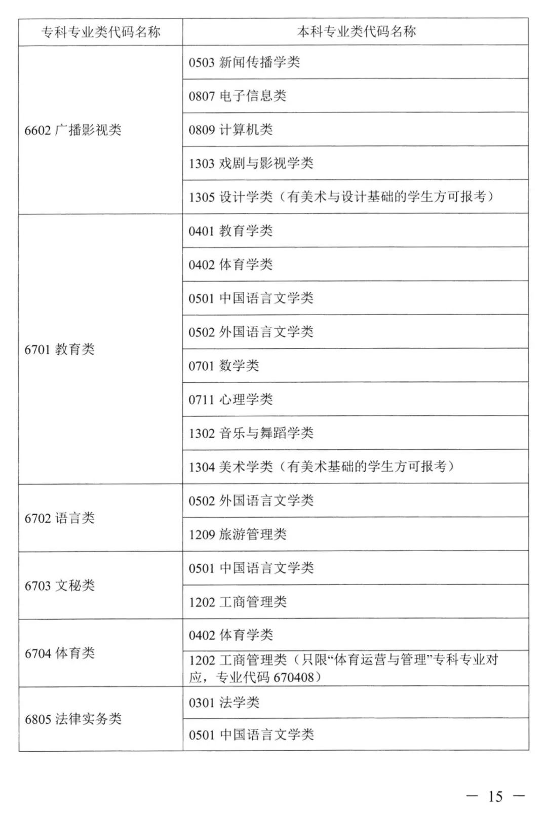 2022年湖南普通高校專升本考試對應專業(yè)(類)指導目錄 2022年湖南普通高校專升本考試對應專業(yè)(類)指導目錄