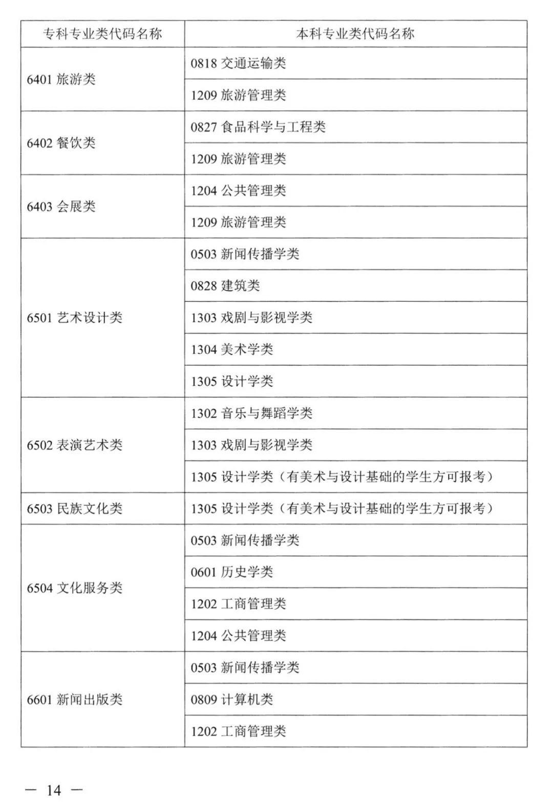 2022年湖南普通高校專升本考試對應專業(yè)(類)指導目錄 2022年湖南普通高校專升本考試對應專業(yè)(類)指導目錄