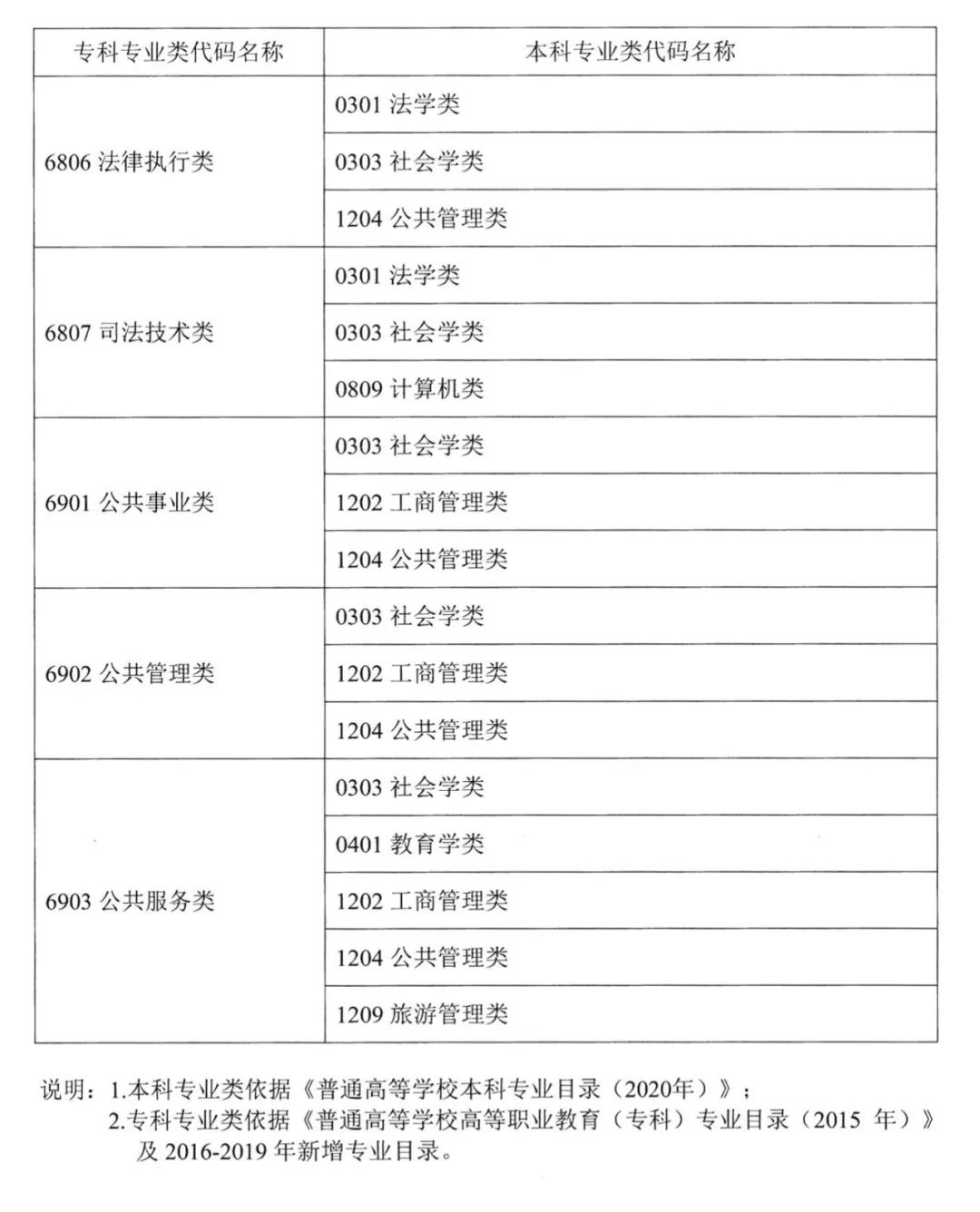 2022年湖南普通高校專升本考試對應專業(yè)(類)指導目錄 2022年湖南普通高校專升本考試對應專業(yè)(類)指導目錄