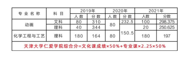 天津仁愛學(xué)院專升本好考嗎 天津仁愛學(xué)院專升本好考嗎