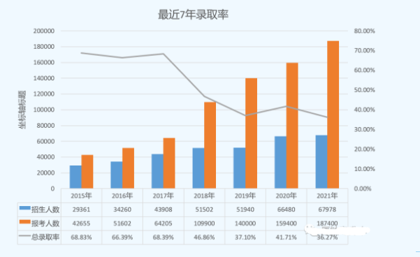 河南專升本錄取率 河南專升本錄取率