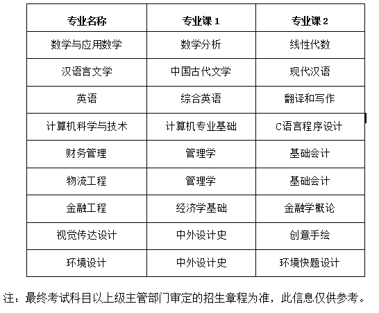 阜陽師范大學信息工程學院專升本專業(yè)課考試科目 阜陽師范大學信息工程學院專升本專業(yè)課考試科目