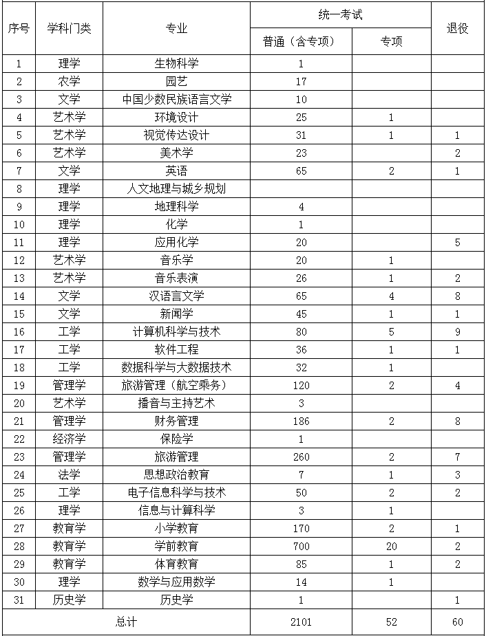 集寧師范學院專升本2022招生計劃 集寧師范學院專升本2022招生計劃