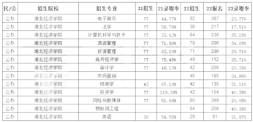 湖北經(jīng)濟(jì)學(xué)院專(zhuān)升本錄取率 湖北經(jīng)濟(jì)學(xué)院專(zhuān)升本錄取率