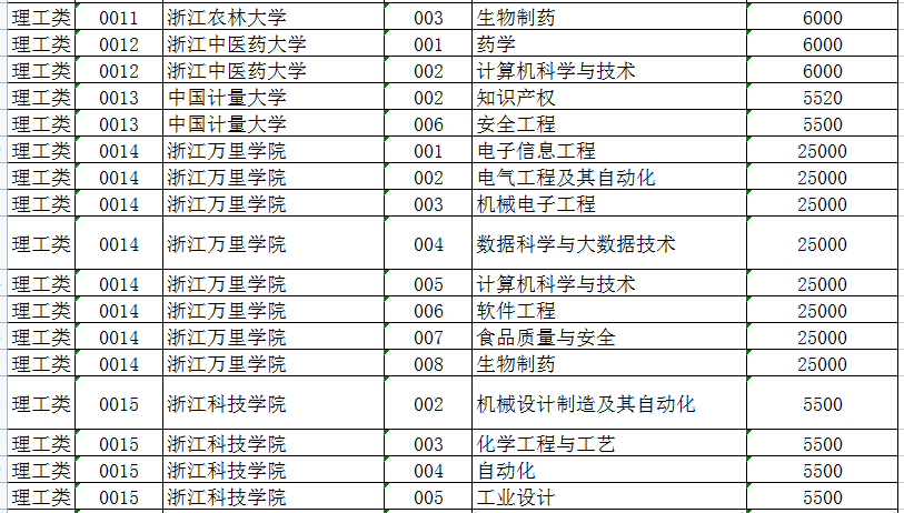 2022年浙江專升本各院校學(xué)費(fèi)收費(fèi)標(biāo)準(zhǔn)匯總 2022年浙江專升本各院校學(xué)費(fèi)收費(fèi)標(biāo)準(zhǔn)匯總