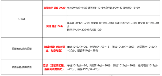 黑龍江專升本各科目考試題型及分值2022 黑龍江專升本各科目考試題型及分值2022