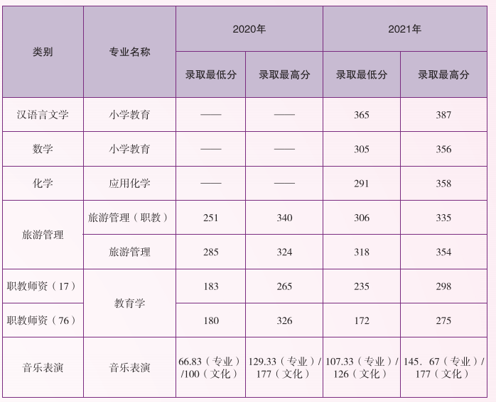 2020-2021年云南師范大學專升本分數(shù)線 2020-2021年云南師范大學專升本分數(shù)線