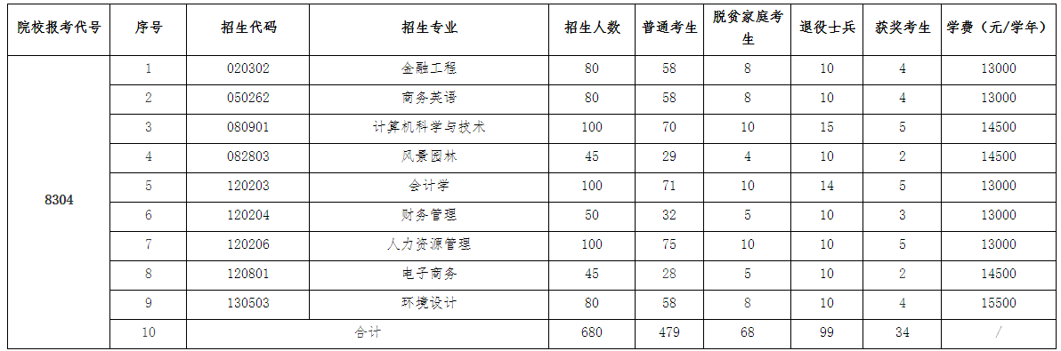 江西農(nóng)業(yè)大學(xué)南昌商學(xué)院專(zhuān)升本招生計(jì)劃
