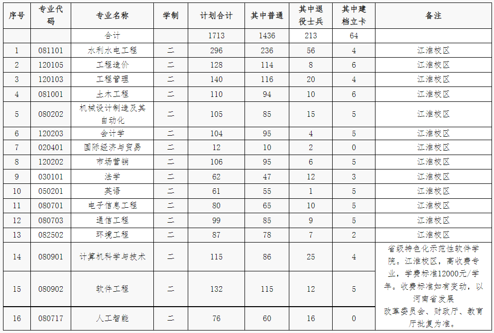 華北水利水電大學(xué)2023年專(zhuān)升本招生計(jì)劃