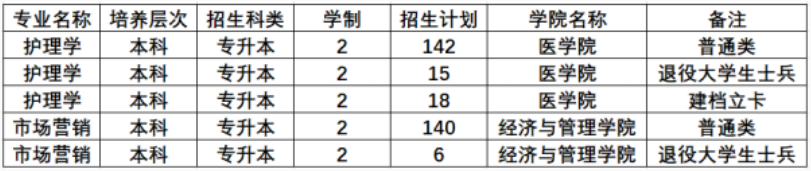 黃淮學(xué)院專升本招生計(jì)劃