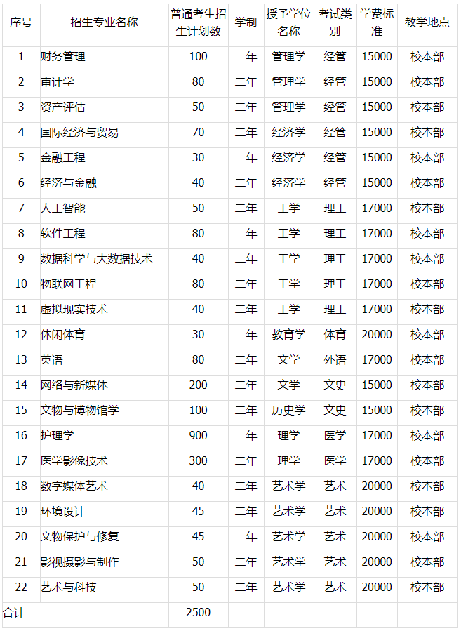 河北東方學院專升本學費：經(jīng)管類專業(yè)：15000，理工類專業(yè)：17000，體育類專業(yè)：20000，外語類專業(yè)：17000，文史類專業(yè)：15000，醫(yī)學類專業(yè)：17000，藝術(shù)類專業(yè)：20000。詳情可查詢以下表格信息：