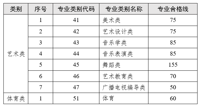 云南省2023普通專升本藝術類、體育類專業(yè)合格線