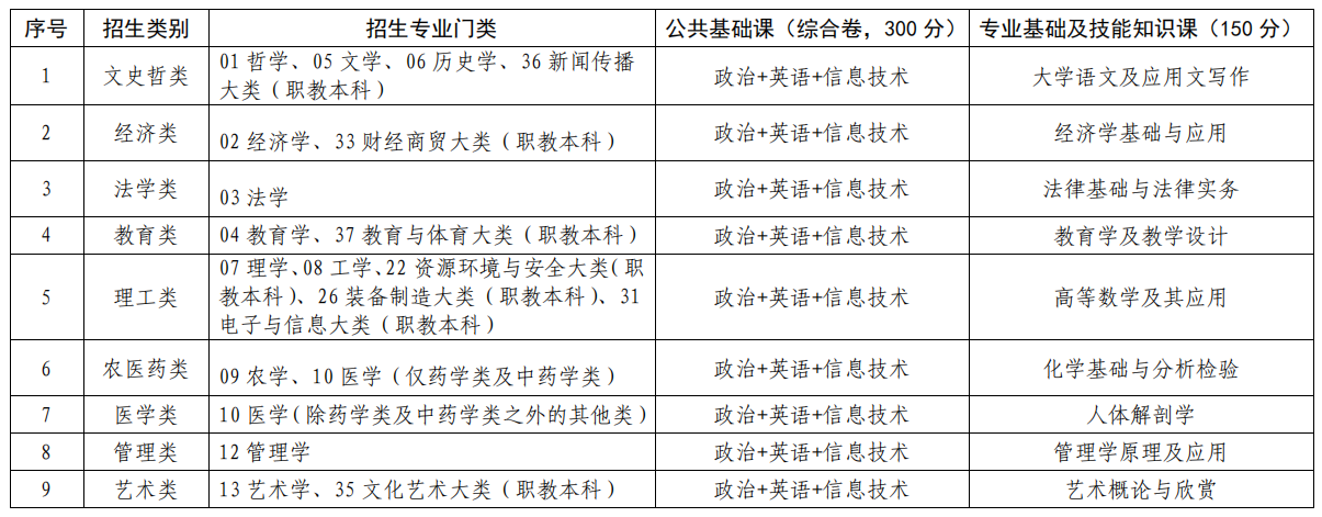 江西普通專(zhuān)升本總分多少分