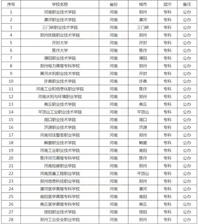 河南專科學(xué)校名單
