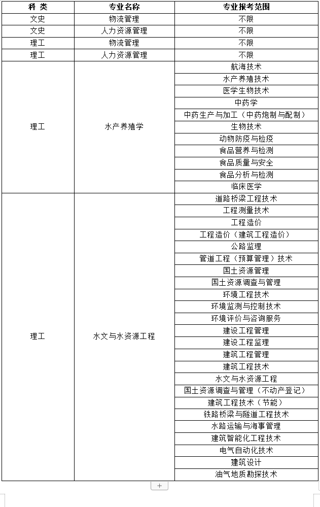 天津農學院專升本專業(yè)限制