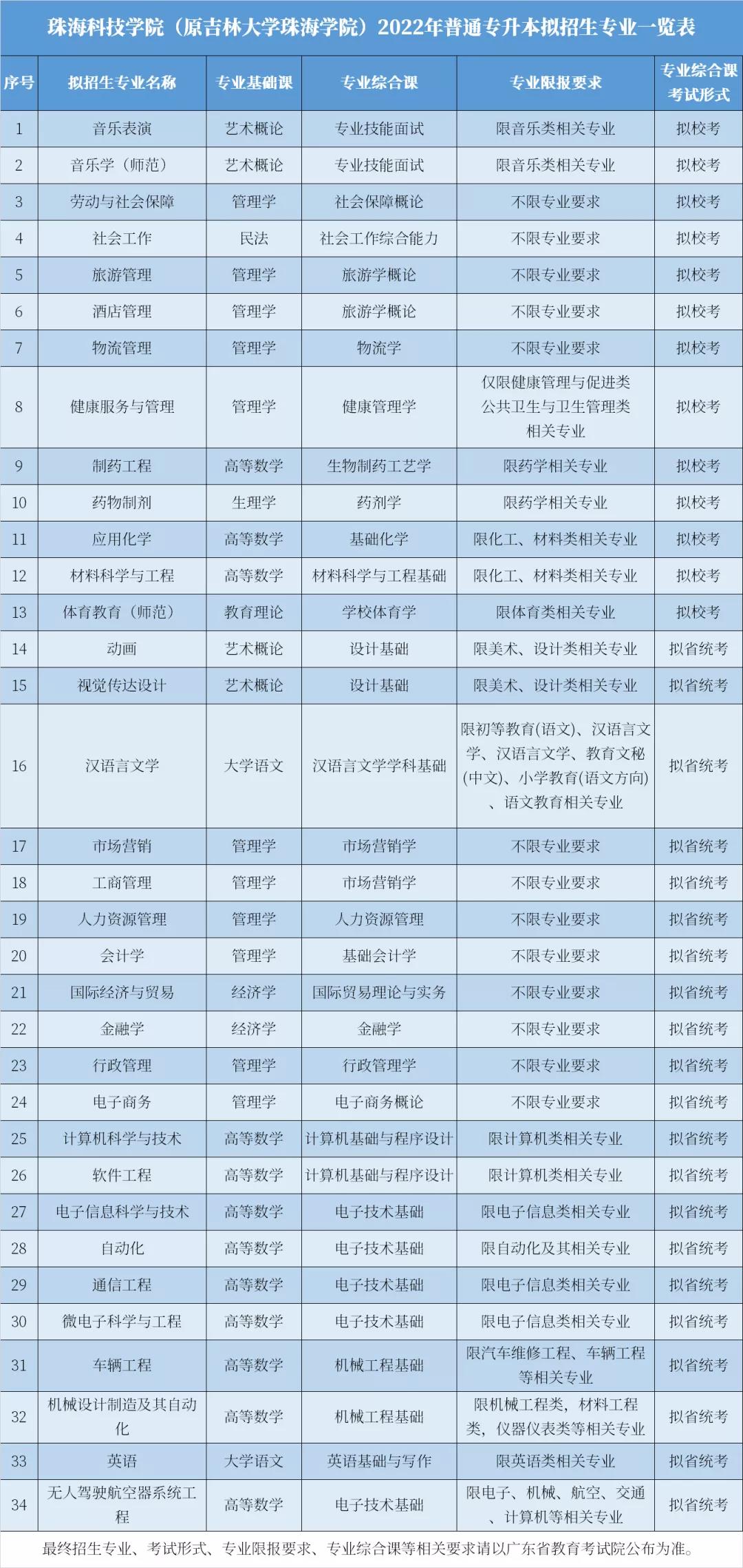 2022年廣東珠?？萍紝W(xué)院普通專升本擬招生專業(yè)公布
