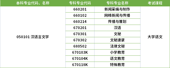 2022年河南專升本漢語言文學(xué)專業(yè)對應(yīng)?？茖I(yè)及考試課程