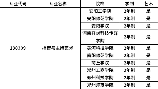 專(zhuān)業(yè)招生院校
