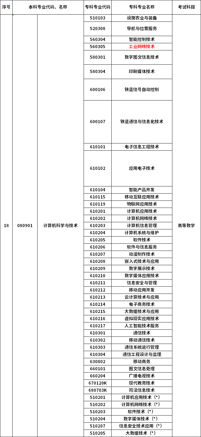 2023年河南專升本最新本?？茖?duì)照表