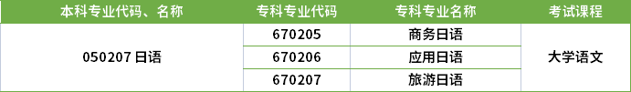 2022年河南專升本日語專業(yè)對(duì)應(yīng)?？茖I(yè)及考試課程
