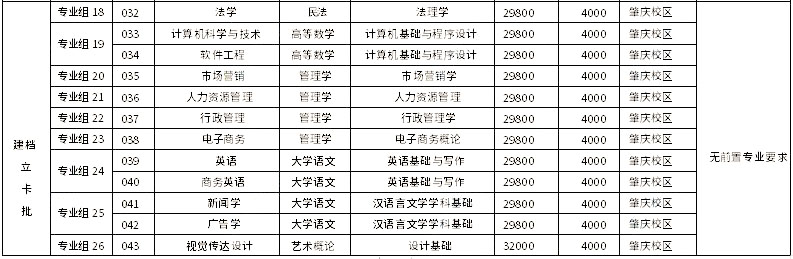 廣州應用科技學院2023年專升本建檔立卡批擬招生專業(yè)