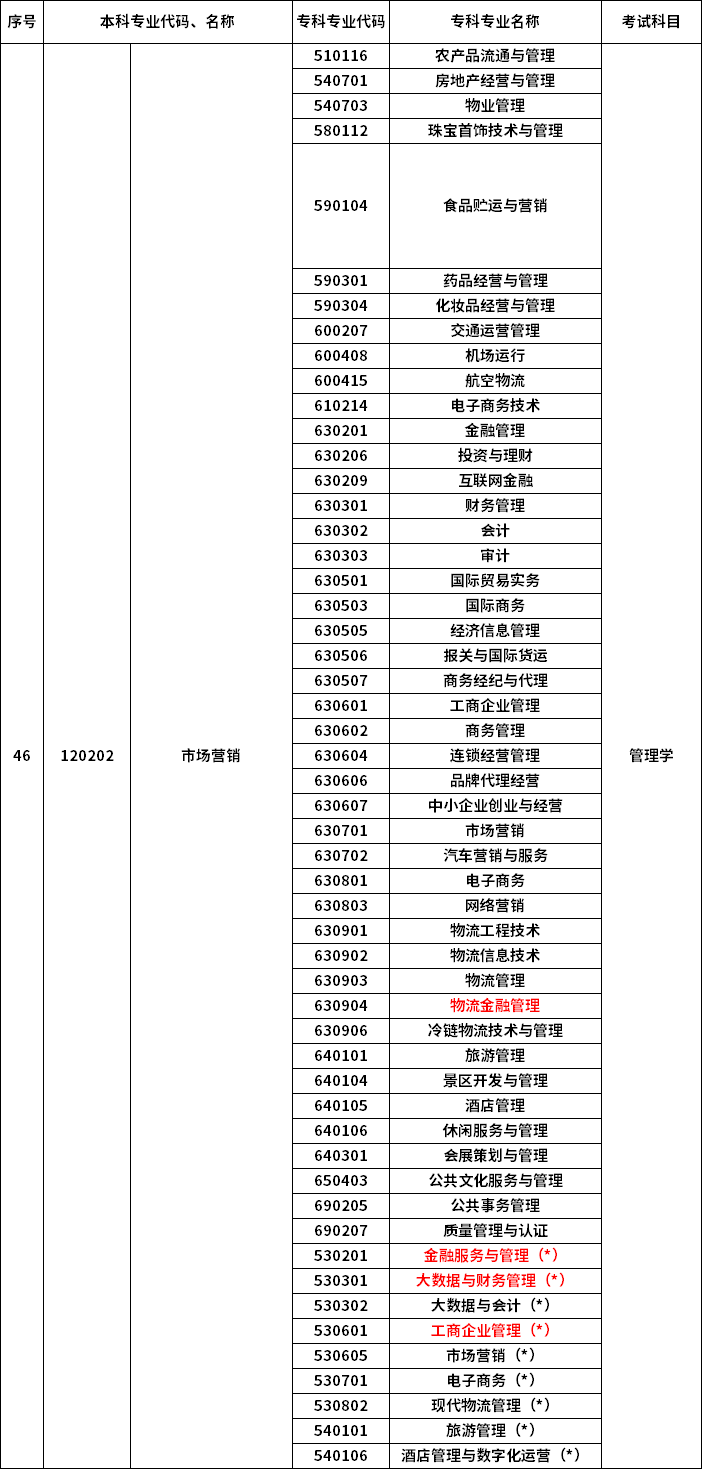 2023年河南專升本最新本?？茖?duì)照表