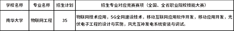 2023年南華大學專升本湖湘工匠燎原計劃招生專業(yè)及招生計劃
