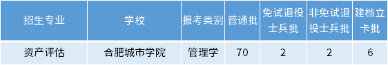 安徽專升本資產(chǎn)評估專業(yè)招生學校
