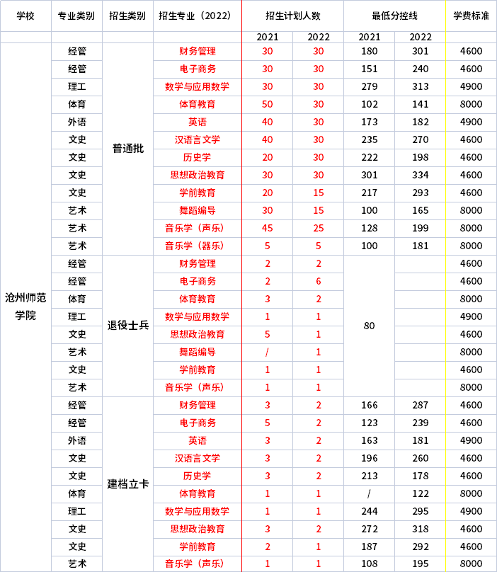 2021年-2022年滄州師范學(xué)院專升本招生專業(yè)對(duì)比