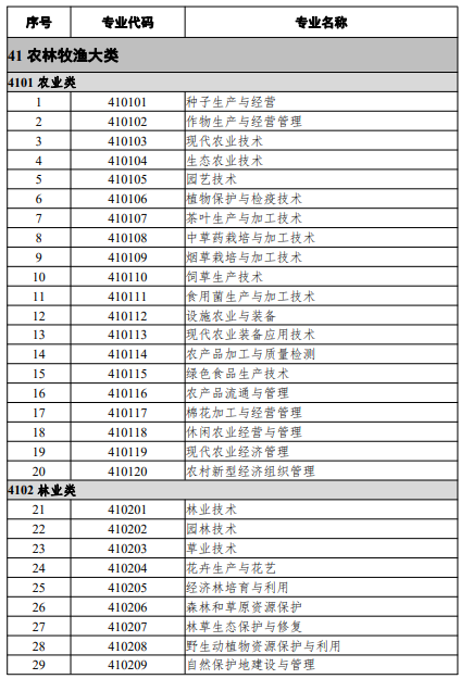高等職業(yè)教育?？茖I(yè)