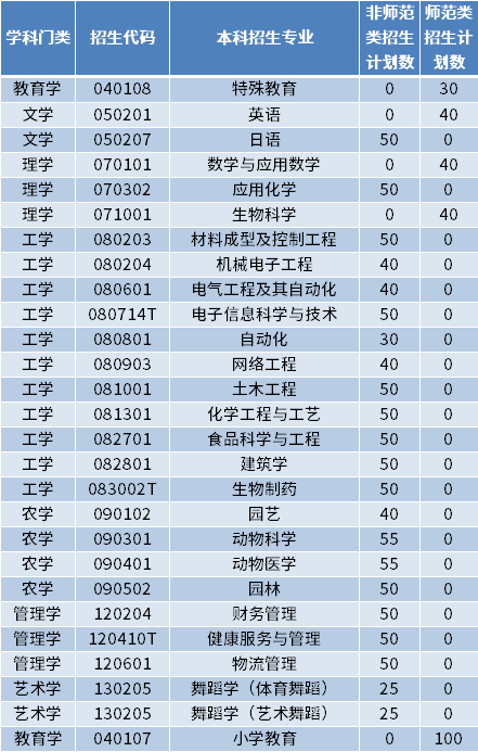 2022年菏澤學院專升本招生專業(yè)及計劃數