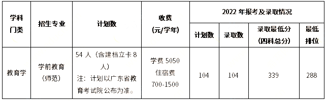 肇慶學院2023年普通專升本招生專業(yè)