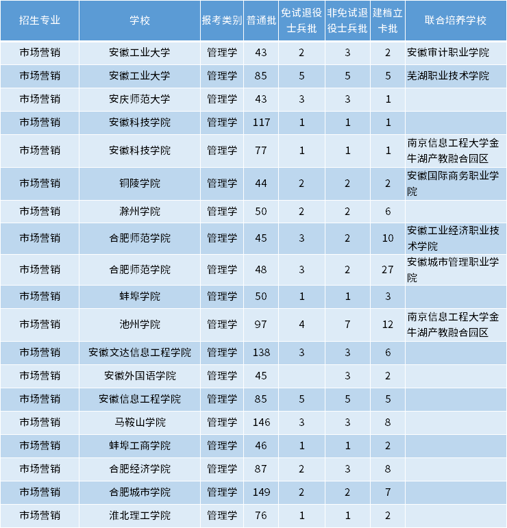 安徽專升本市場營銷專業(yè)招生學校