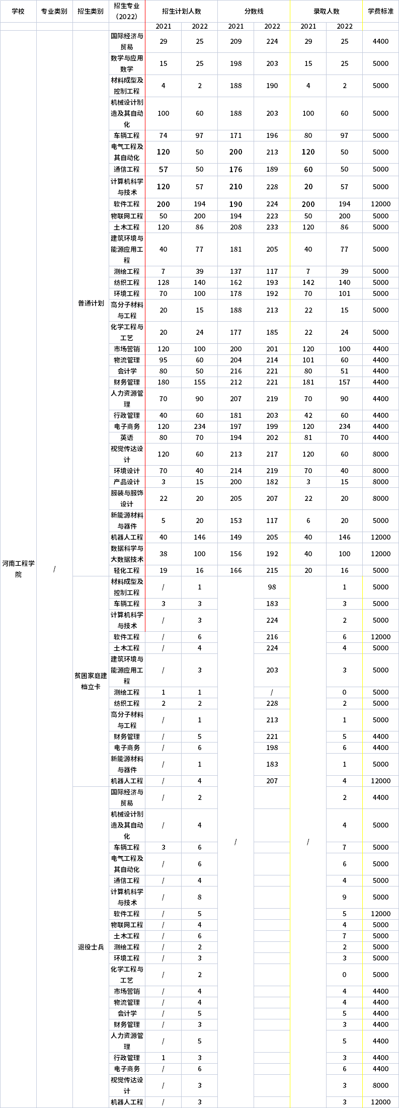 2021年-2022年河南工程學(xué)院專升本招生專業(yè)對(duì)比