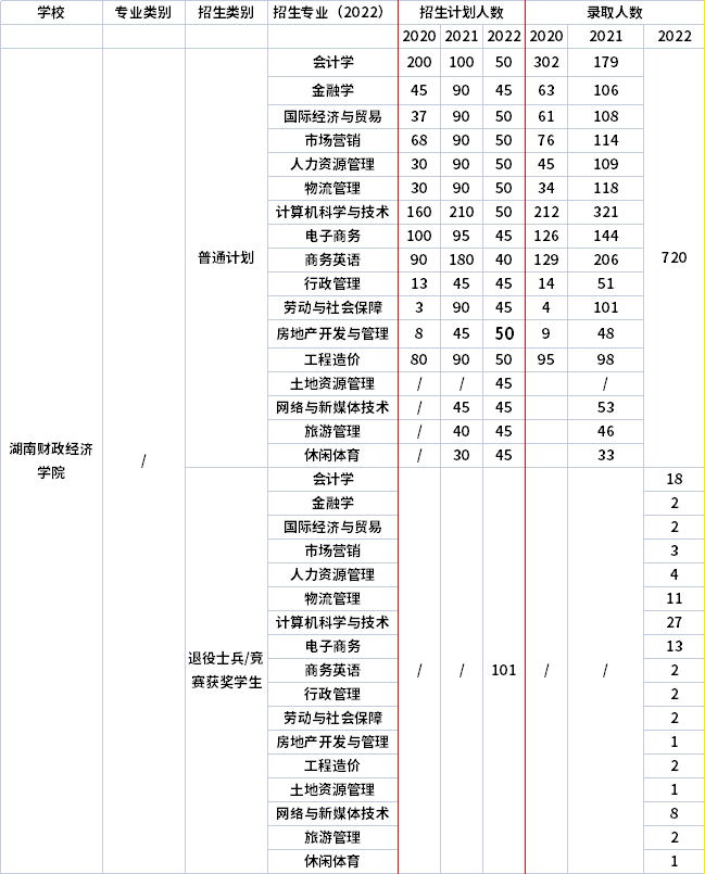 2021年-2022年湖南財政經(jīng)濟(jì)學(xué)院專升本招生計劃信息