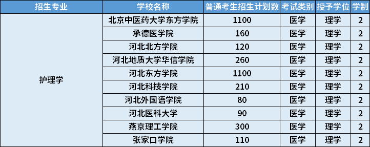 2022年河北專升本護理學專業(yè)招生計劃