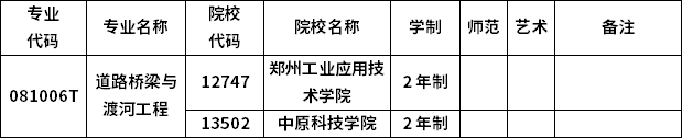 2023年河南專(zhuān)升本各專(zhuān)業(yè)招生院校