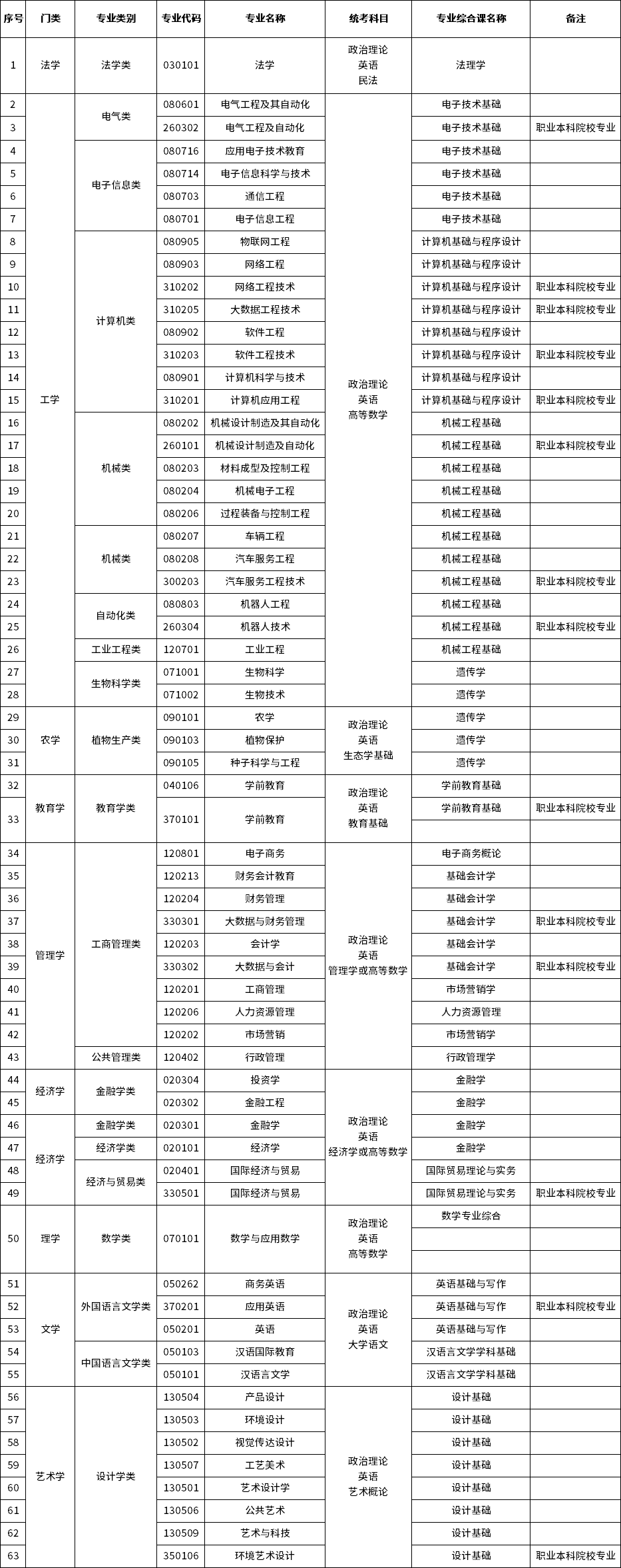 2023年廣東專升本招生專業(yè)相對應考試科目