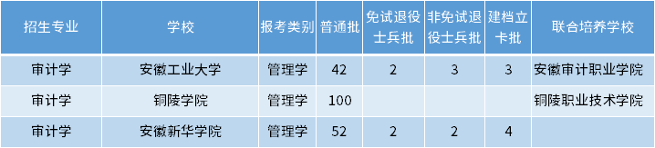 安徽專升本審計學專業(yè)招生學校