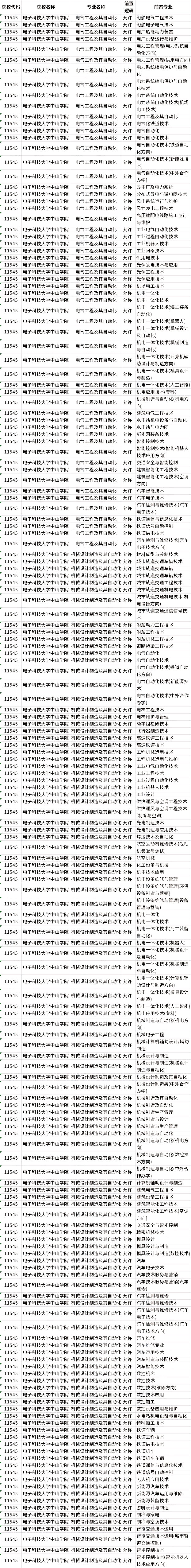 2023年電子科技大學(xué)中山學(xué)院專升本招生前置?？茖I(yè)要求