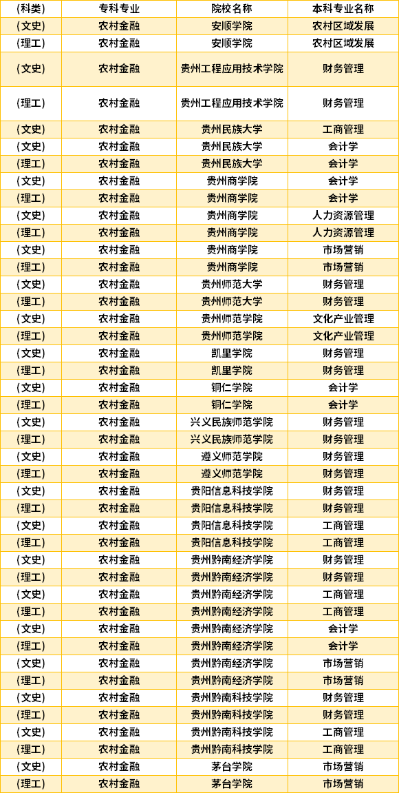 2022年貴州農(nóng)村金融專升本對口學(xué)校專業(yè)