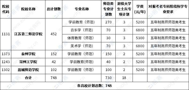 2023年江蘇五年一貫制專轉(zhuǎn)本師范類招生計(jì)劃數(shù)