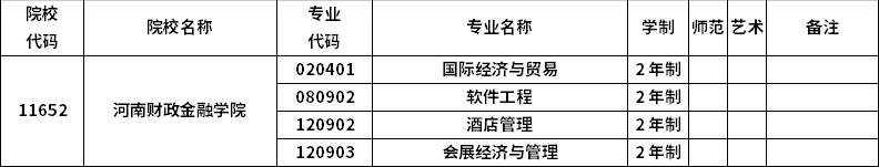 2023年河南專(zhuān)升本招生院校及招生專(zhuān)業(yè)