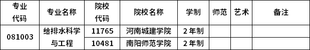 2023年河南專(zhuān)升本各專(zhuān)業(yè)招生院校