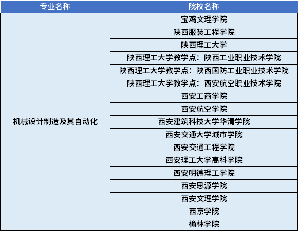 2022年陜西專升本機械設(shè)計制造及其自動化專業(yè)對應(yīng)招生學(xué)校