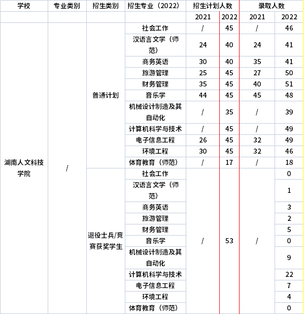 2021年-2022年湖南人文科技學(xué)院專升本招生計劃