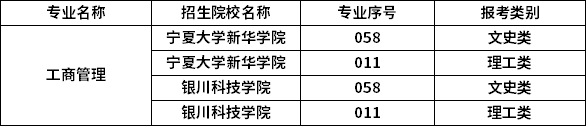 2023年寧夏專(zhuān)升本專(zhuān)業(yè)招生院校